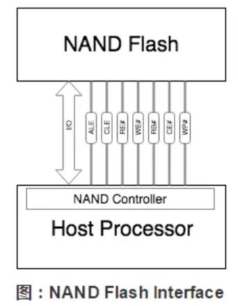 NOR Flash和NAND FLASH的区别