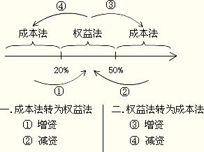 长期股权投资核算方法中持股比例和有无公允价值的问题。