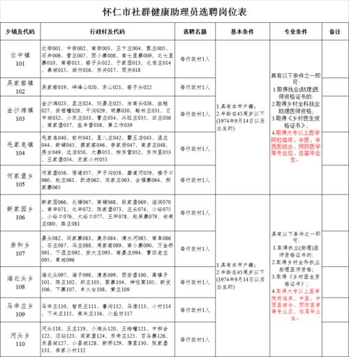 朔州怀仁招聘社群健康管理人员132人