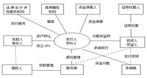 证券、证券化、资产证券化是什么关系