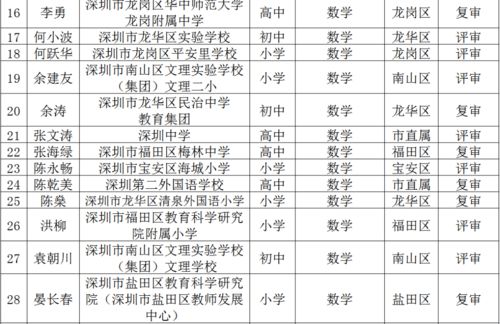 深圳第五批 名师工程 名单公示 看看有没有你熟悉的名字