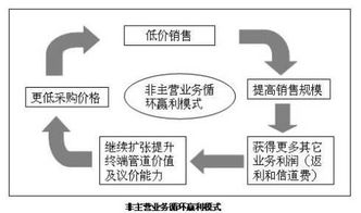 主营业务收入借方登记期末转入“本年利润”账户的主营业务收入 这句话是什么意思？比如借 应收账款 贷