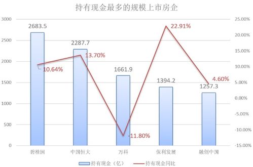 开发商究竟多有钱 50家房企手持现金超2.5万亿 但负债