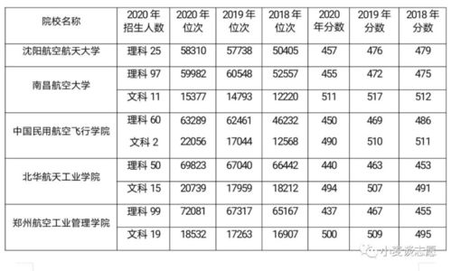 航空大学最低分数线，二本航空大学有哪些学校