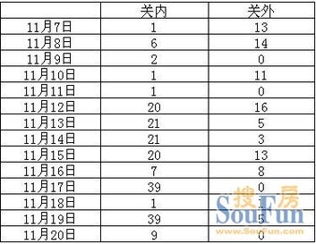 深圳商业地产11月20日成交9套 均价30608元 