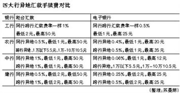 网上银行转账有手续费吗？ 工行怎么收费？