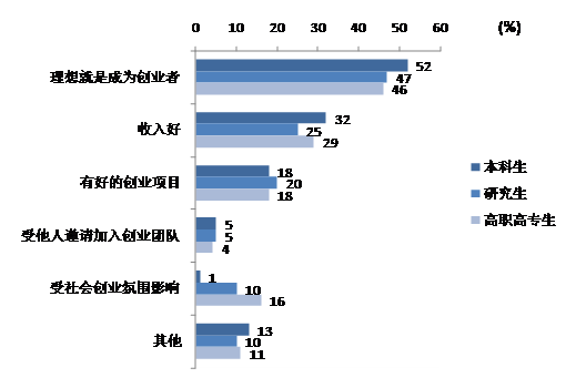 调查称半数大学生为理想创业 亟需实践指导