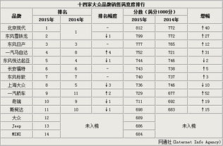 十四品牌销售满意度排行榜 同比大幅提升