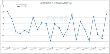 什么是挑战者裁员年率