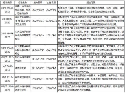 2020年冷链物流标准化热点汇总