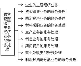 会计方法