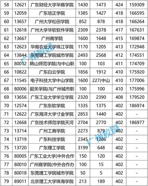 2023广东大学分数线 广东本科大学全部排名