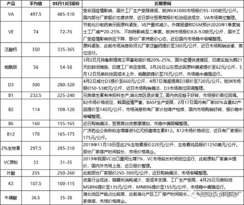 2020年维生素价格跟踪2020 05 13