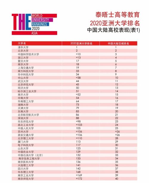 亚洲大学排名最新？亚洲大学排名前50名