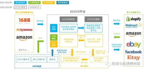 Dropshipping3.0新手指南