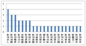 证监会严把IPO审核质量关 广发海通保荐过会率最低 组图 