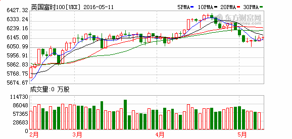 5.11日欧洲股票