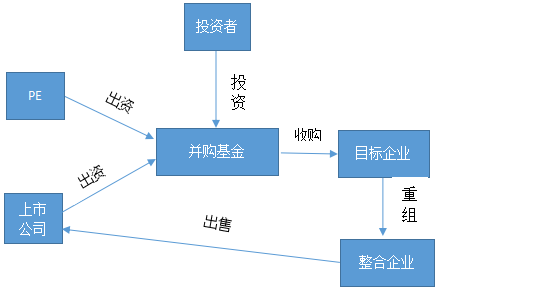 上市公司与PE共同设立并购基金投资于某项目公司，但项目公司的股权中有1%属上市公司，什么作用？