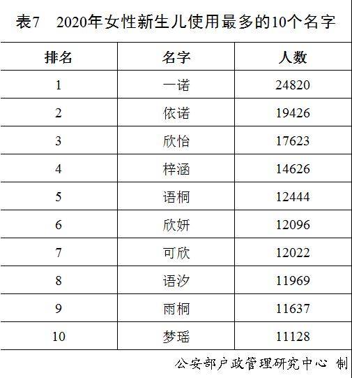 2020年新生儿名字使用频率出炉,又是台湾偶像剧风格 大数据显示 热点