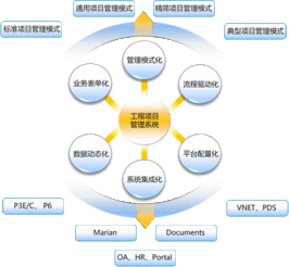 项目管理怎么协调工作