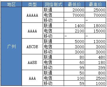 乘风破浪丨广州靓号综合价格表来了,你关注了吗