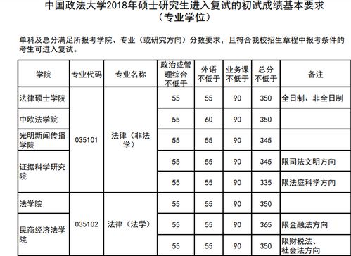 中国政法大学研究生分数线，中国政法大学法学研究生分数线