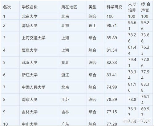 中国大学排行榜前十名 中国前十所大学是哪些