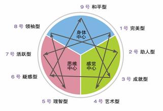 九型人格的区域划分 