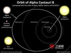 三体世界再发现行星 温度150度,处于脱水节奏