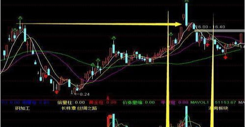 期货怎样识别假突破 跪求 各路高手解答