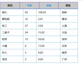 javascript怎么指定某列进行排序 点击涨幅时,实际是按照年龄排序的 