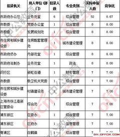 上考职位报名第二天,榜首易主,竞争比高达14 1