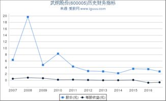 600005武钢股份