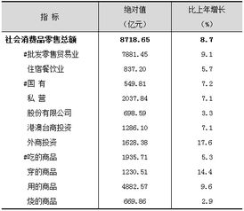 社会消费品零售总额的计算公式