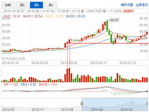 请问.我现在的资金为1万五千元左右，是否可以买吴通控股的股票，今天试买怎么也没有成交，请您给予解答