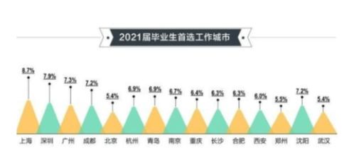 最受2021毕业生喜欢的城市排名,上海居榜首,新一线城市成为黑马