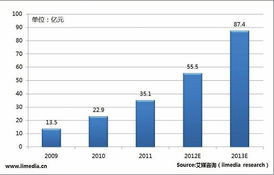 中国移动互联网2011年市场研究调查及未来预测报告 