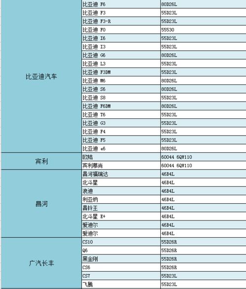 超实用 最新汽车型号与电池匹配表 收藏了