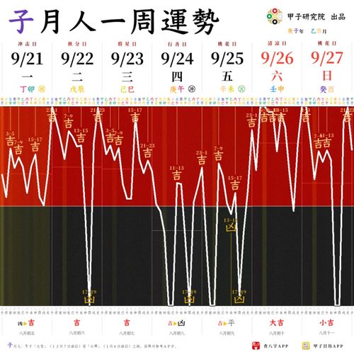 甲子运势带你飞 吉凶择日 9 21 9 27