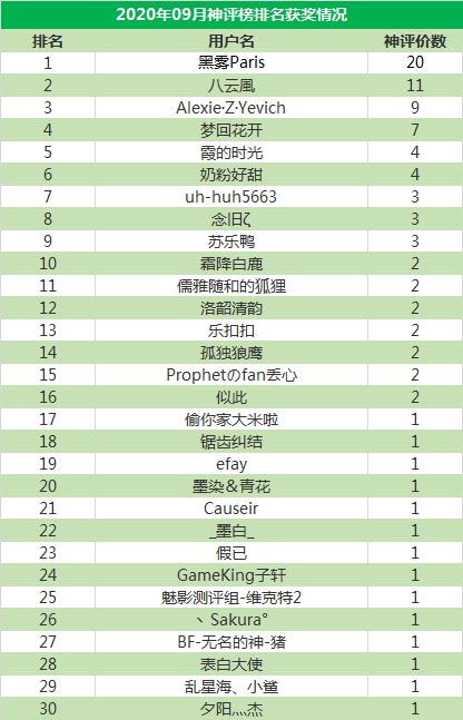 我是评测师2020年09月神评榜排名获奖情况