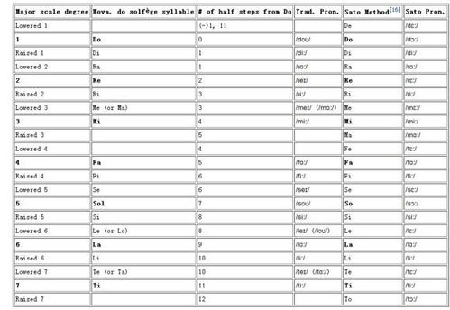 关于“唱名法”！请问十二个音的正确唱名分别是什么？