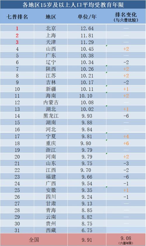 四川省人均受教育年限