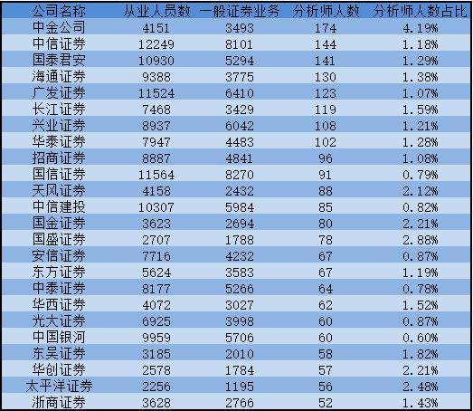 上市公司分析师人数在哪查