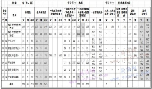 中原文化艺术学院分数线(河南艺术生高考多少分能上一本)