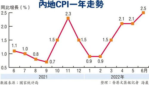 2022年7月10日 周日 早安香港