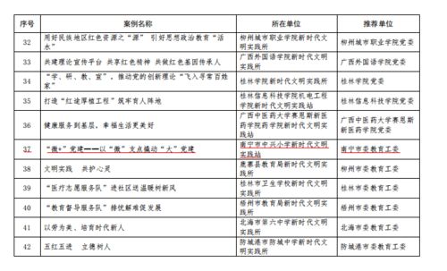 南宁市中兴小学党建工作案例入选全区教育系统新时代文明实践中心 所 创新工作典型案例名单 