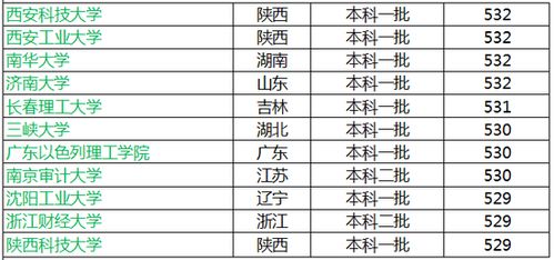 高校分数线，全国大学录取分数线表