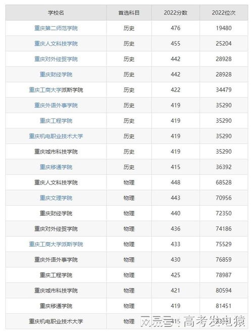 重庆前十名重点大学？重庆二本大学排名