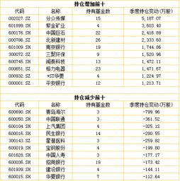 工商银行汇添富基金重仓的股票好不好