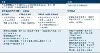 香港主板与创业板的基本上市要求区别在哪儿